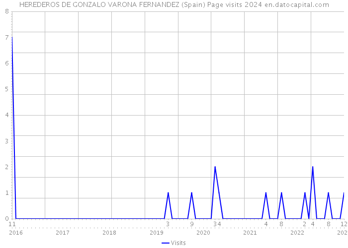 HEREDEROS DE GONZALO VARONA FERNANDEZ (Spain) Page visits 2024 