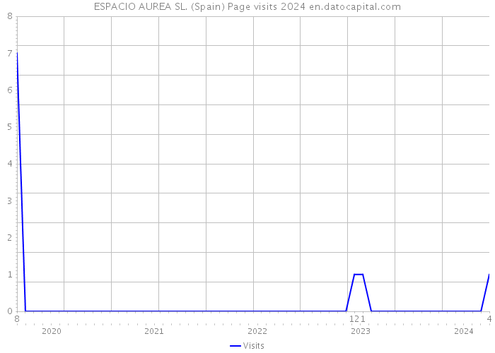 ESPACIO AUREA SL. (Spain) Page visits 2024 