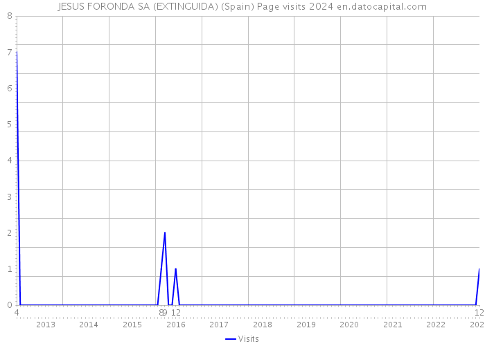 JESUS FORONDA SA (EXTINGUIDA) (Spain) Page visits 2024 