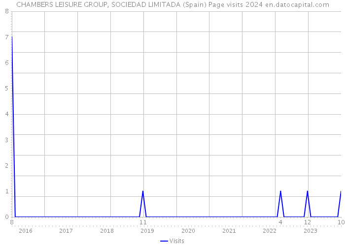 CHAMBERS LEISURE GROUP, SOCIEDAD LIMITADA (Spain) Page visits 2024 