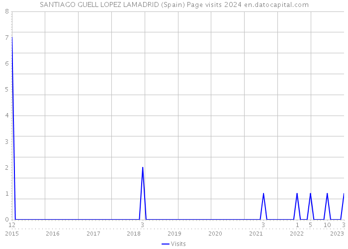 SANTIAGO GUELL LOPEZ LAMADRID (Spain) Page visits 2024 