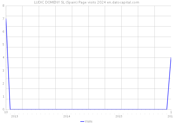 LUDIC DOMENY SL (Spain) Page visits 2024 
