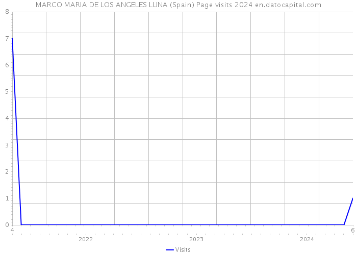 MARCO MARIA DE LOS ANGELES LUNA (Spain) Page visits 2024 