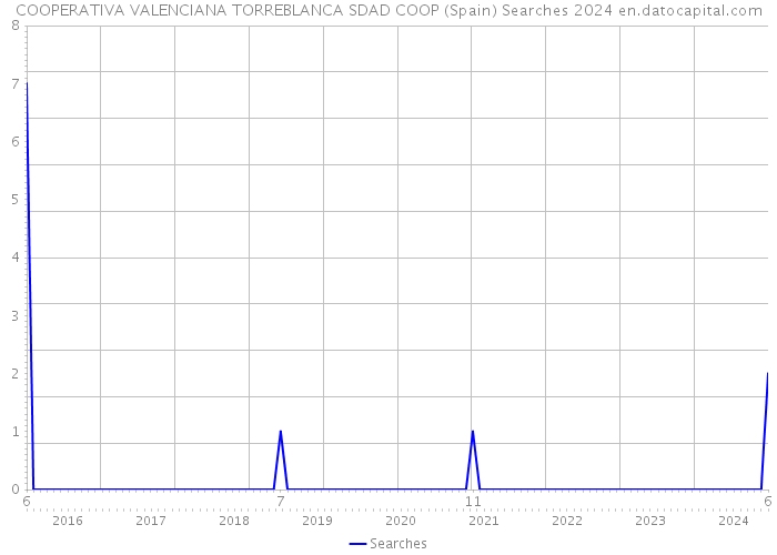 COOPERATIVA VALENCIANA TORREBLANCA SDAD COOP (Spain) Searches 2024 