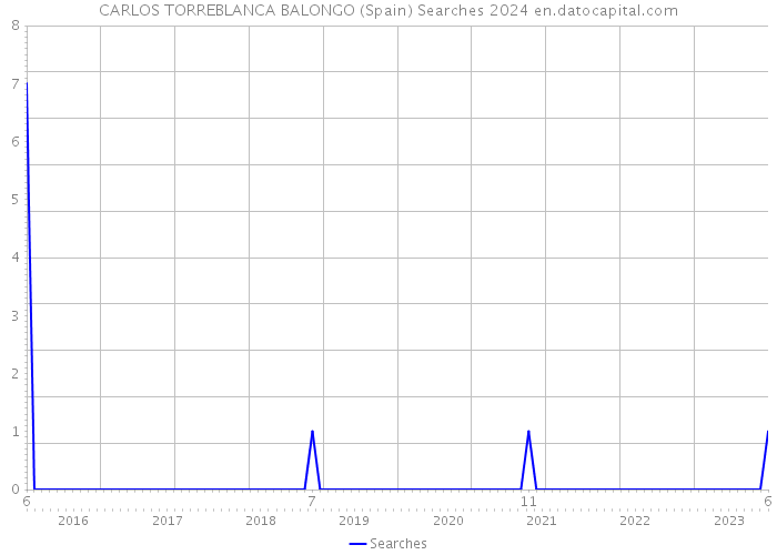 CARLOS TORREBLANCA BALONGO (Spain) Searches 2024 