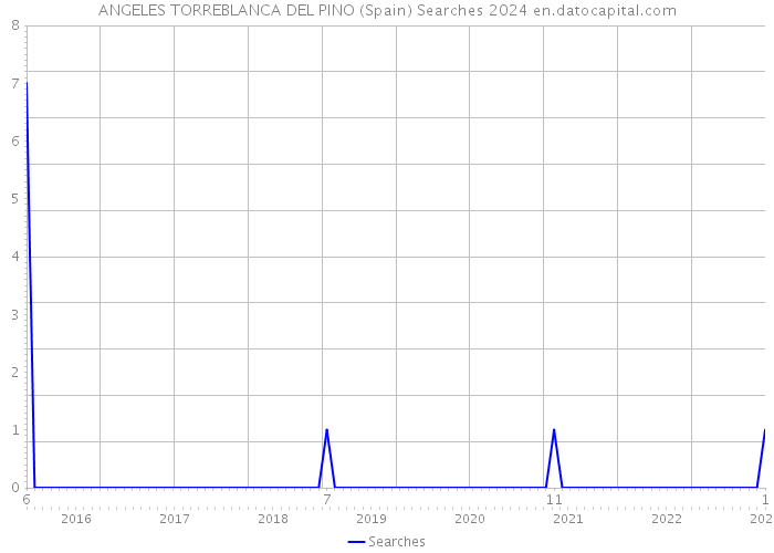 ANGELES TORREBLANCA DEL PINO (Spain) Searches 2024 