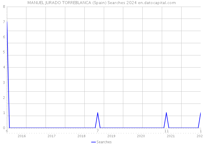 MANUEL JURADO TORREBLANCA (Spain) Searches 2024 