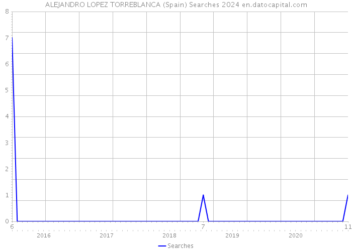 ALEJANDRO LOPEZ TORREBLANCA (Spain) Searches 2024 