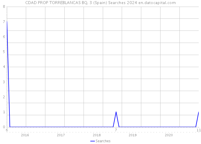 CDAD PROP TORREBLANCAS BQ. 3 (Spain) Searches 2024 