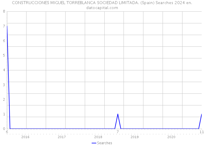 CONSTRUCCIONES MIGUEL TORREBLANCA SOCIEDAD LIMITADA. (Spain) Searches 2024 