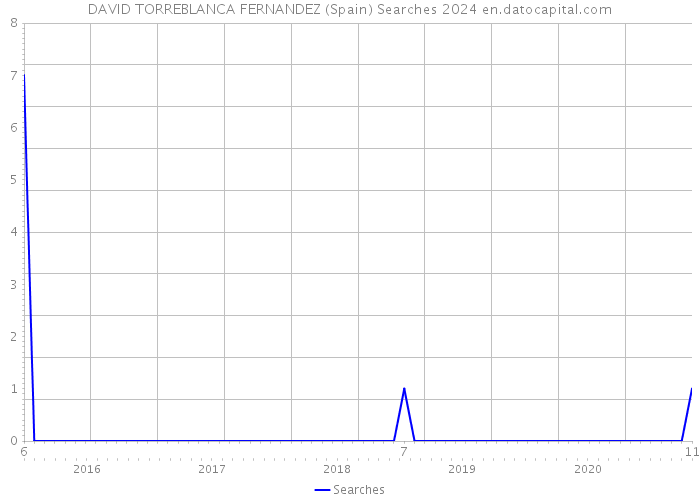 DAVID TORREBLANCA FERNANDEZ (Spain) Searches 2024 