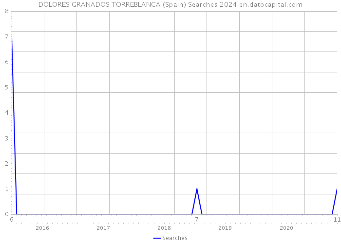 DOLORES GRANADOS TORREBLANCA (Spain) Searches 2024 
