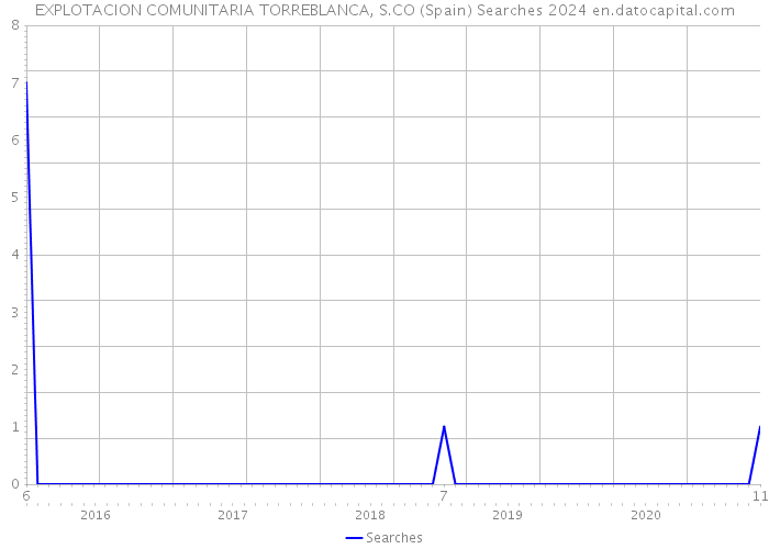 EXPLOTACION COMUNITARIA TORREBLANCA, S.CO (Spain) Searches 2024 