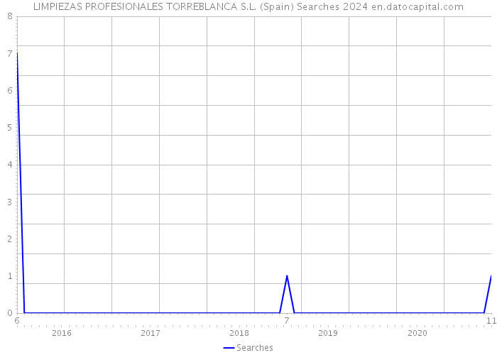 LIMPIEZAS PROFESIONALES TORREBLANCA S.L. (Spain) Searches 2024 