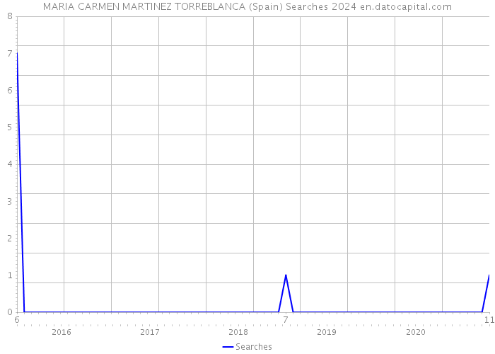 MARIA CARMEN MARTINEZ TORREBLANCA (Spain) Searches 2024 