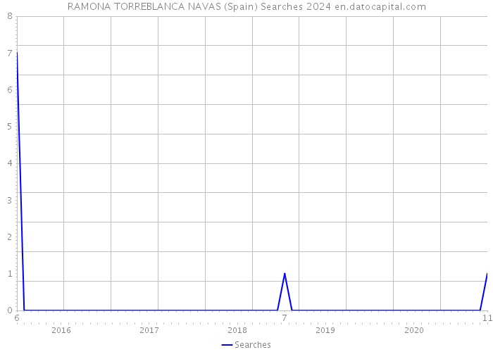 RAMONA TORREBLANCA NAVAS (Spain) Searches 2024 