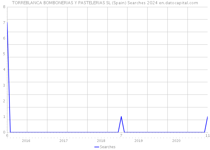 TORREBLANCA BOMBONERIAS Y PASTELERIAS SL (Spain) Searches 2024 