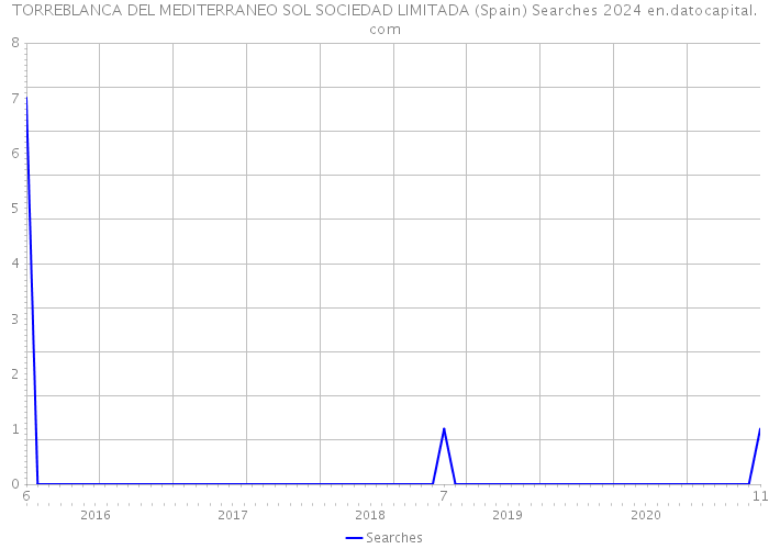 TORREBLANCA DEL MEDITERRANEO SOL SOCIEDAD LIMITADA (Spain) Searches 2024 