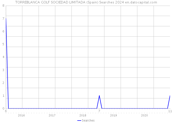 TORREBLANCA GOLF SOCIEDAD LIMITADA (Spain) Searches 2024 