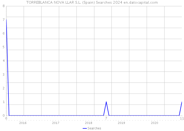 TORREBLANCA NOVA LLAR S.L. (Spain) Searches 2024 
