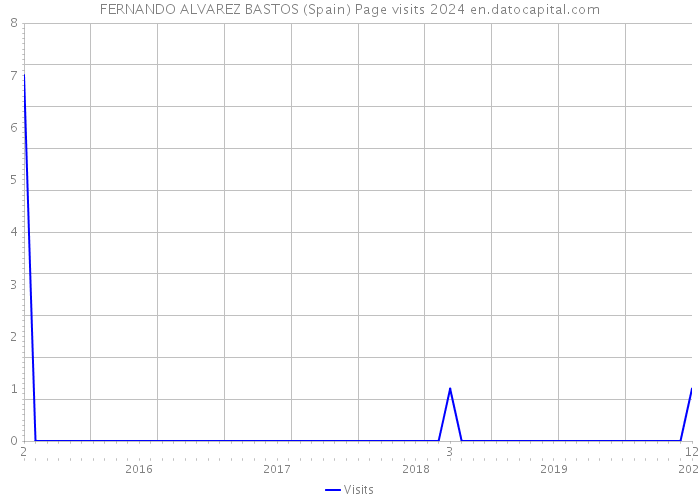 FERNANDO ALVAREZ BASTOS (Spain) Page visits 2024 