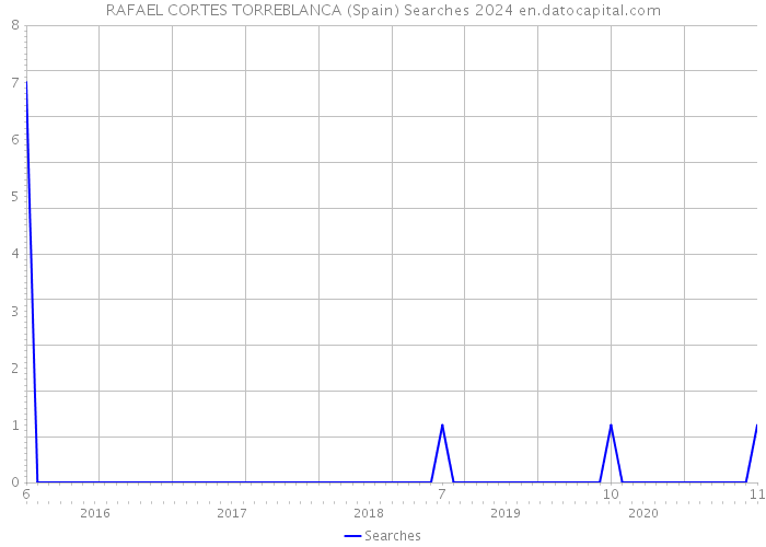 RAFAEL CORTES TORREBLANCA (Spain) Searches 2024 