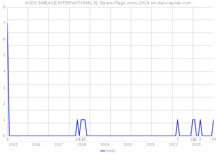 AGDS SABLAGE INTERNATIONAL SL (Spain) Page visits 2024 