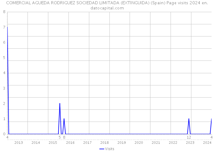 COMERCIAL AGUEDA RODRIGUEZ SOCIEDAD LIMITADA (EXTINGUIDA) (Spain) Page visits 2024 