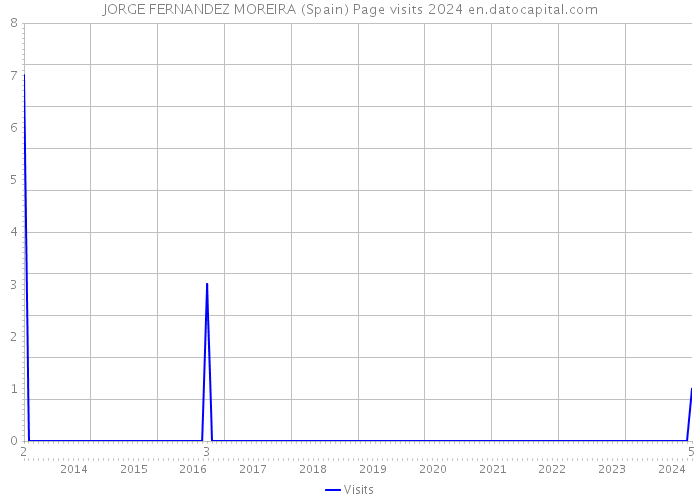 JORGE FERNANDEZ MOREIRA (Spain) Page visits 2024 