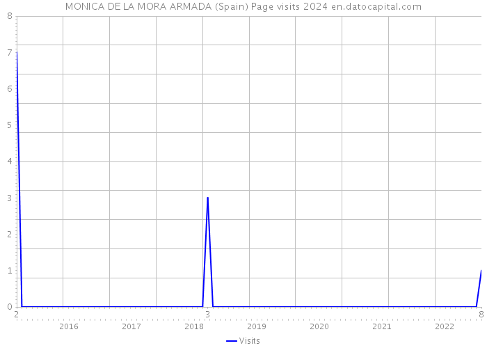 MONICA DE LA MORA ARMADA (Spain) Page visits 2024 
