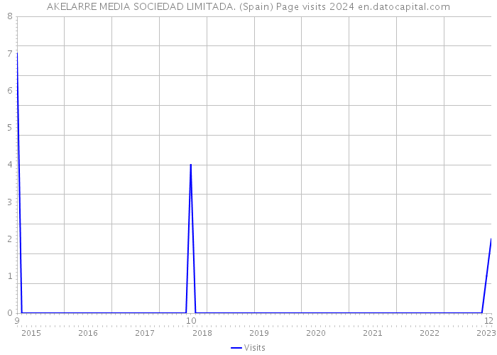 AKELARRE MEDIA SOCIEDAD LIMITADA. (Spain) Page visits 2024 