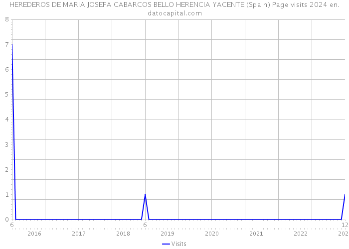HEREDEROS DE MARIA JOSEFA CABARCOS BELLO HERENCIA YACENTE (Spain) Page visits 2024 