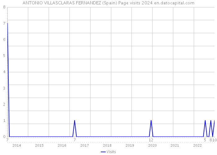ANTONIO VILLASCLARAS FERNANDEZ (Spain) Page visits 2024 