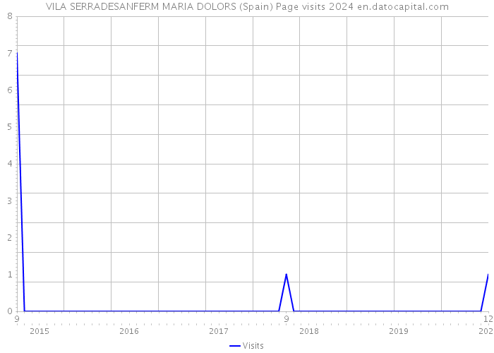 VILA SERRADESANFERM MARIA DOLORS (Spain) Page visits 2024 