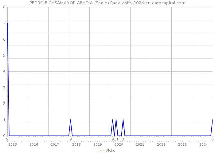 PEDRO F CASAMAYOR ABADIA (Spain) Page visits 2024 