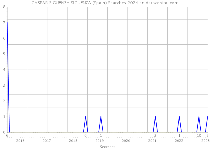 GASPAR SIGUENZA SIGUENZA (Spain) Searches 2024 