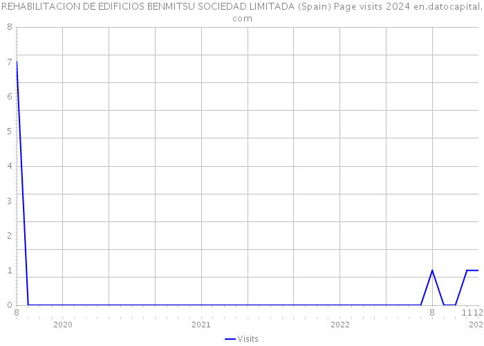 REHABILITACION DE EDIFICIOS BENMITSU SOCIEDAD LIMITADA (Spain) Page visits 2024 