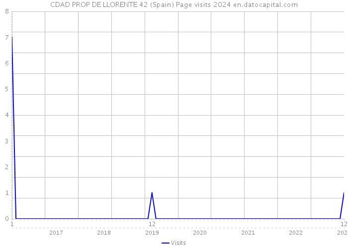 CDAD PROP DE LLORENTE 42 (Spain) Page visits 2024 