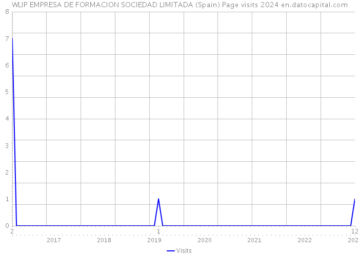 WLIP EMPRESA DE FORMACION SOCIEDAD LIMITADA (Spain) Page visits 2024 