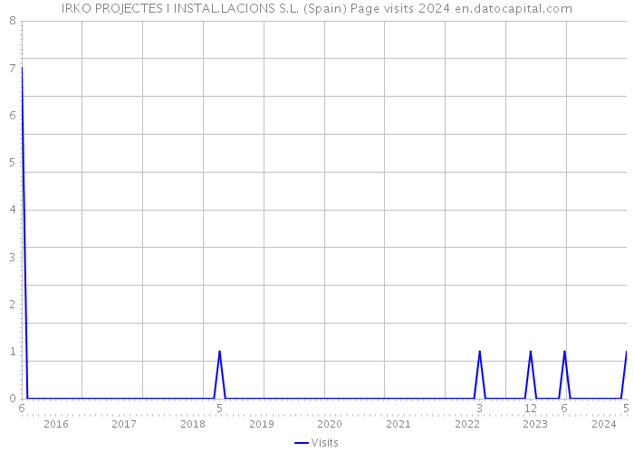 IRKO PROJECTES I INSTAL.LACIONS S.L. (Spain) Page visits 2024 