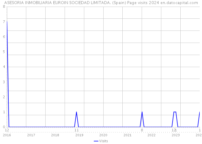 ASESORIA INMOBILIARIA EUROIN SOCIEDAD LIMITADA. (Spain) Page visits 2024 