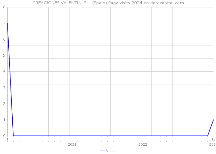 CREACIONES VALENTINI S.L. (Spain) Page visits 2024 