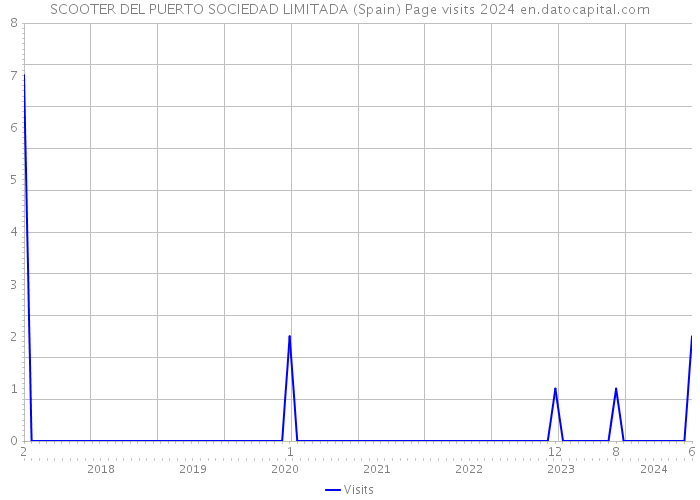 SCOOTER DEL PUERTO SOCIEDAD LIMITADA (Spain) Page visits 2024 