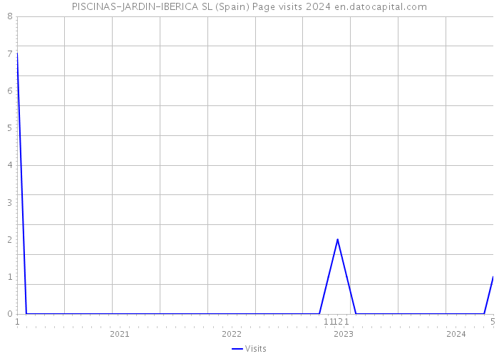 PISCINAS-JARDIN-IBERICA SL (Spain) Page visits 2024 