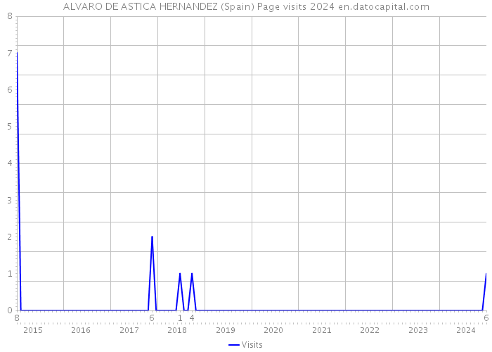 ALVARO DE ASTICA HERNANDEZ (Spain) Page visits 2024 