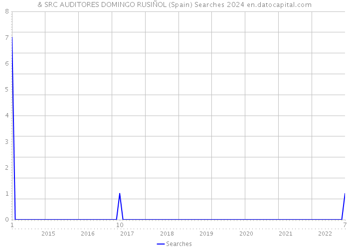 & SRC AUDITORES DOMINGO RUSIÑOL (Spain) Searches 2024 