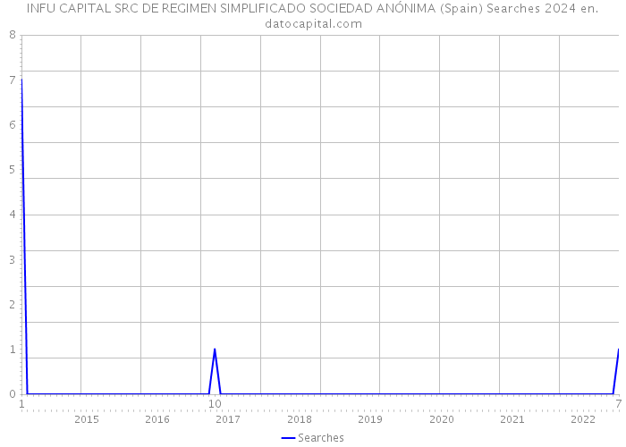 INFU CAPITAL SRC DE REGIMEN SIMPLIFICADO SOCIEDAD ANÓNIMA (Spain) Searches 2024 