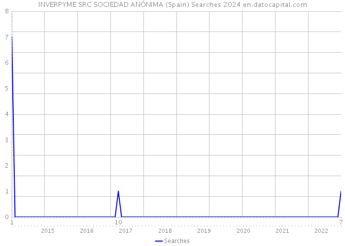 INVERPYME SRC SOCIEDAD ANÓNIMA (Spain) Searches 2024 