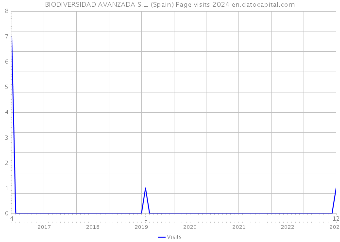 BIODIVERSIDAD AVANZADA S.L. (Spain) Page visits 2024 