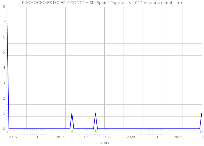 PROMOCIONES LOPEZ Y CORTINA SL (Spain) Page visits 2024 